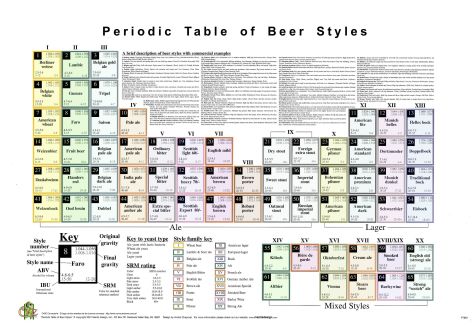 Periodic table of Beer styles